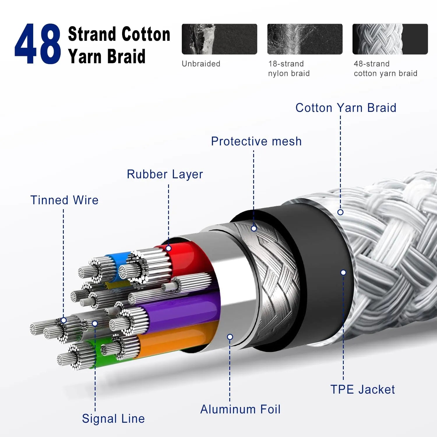 Braided USB-C cable demonstrating 50,000+ bend lifespan and 20KG high load capacity durability test